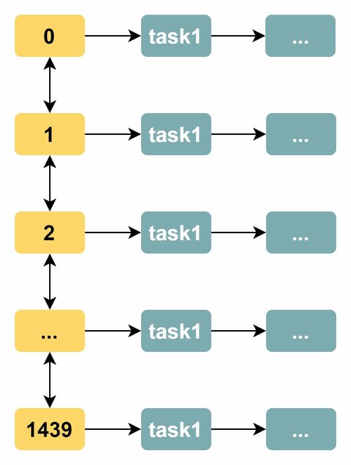 淺談時(shí)間輪算法在數(shù)據(jù)處理服務(wù)中的應(yīng)用與優(yōu)勢(shì)